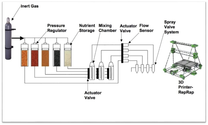 SMRC's Food 3D Printer
