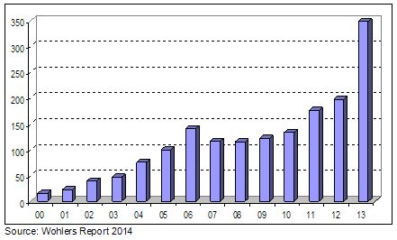 Metal based AM machine unit sales by year. In 2013, 348 of these machines were sold. Source: Wohlers Associates, Inc.