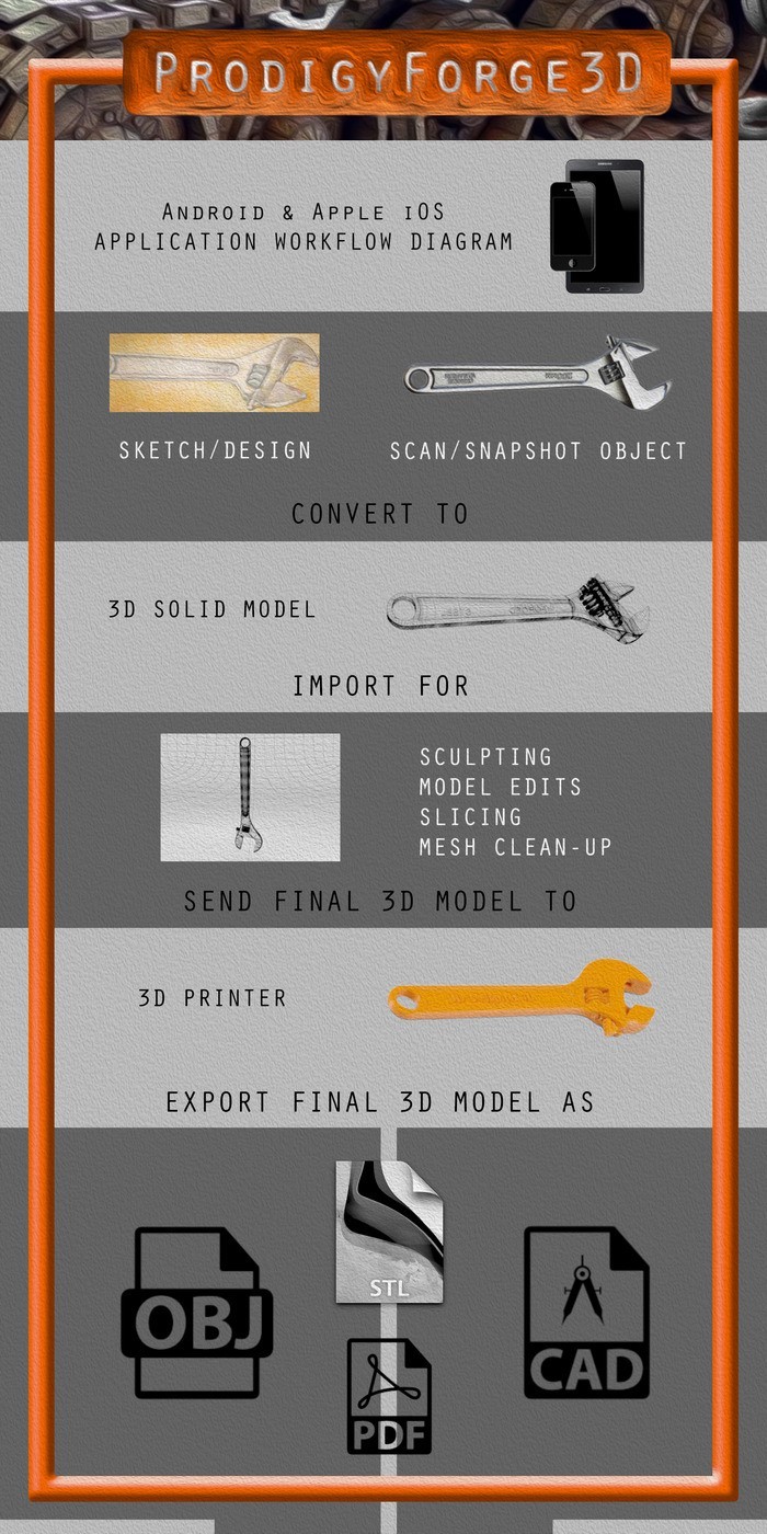 ProdigyForge3D workflow explained. Courtesy of Prodigy Forge.