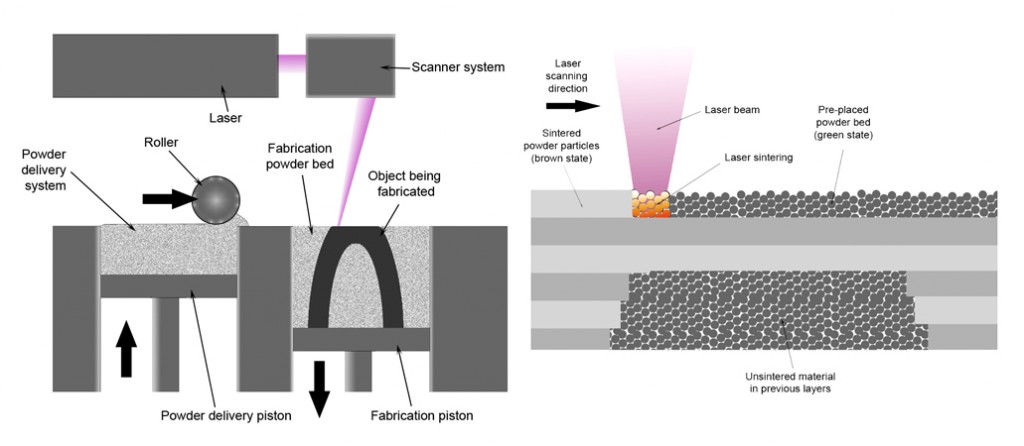 Selective laser melting system schematic by Materialgeeza. Licensed under CC BY-SA 3.0 via Wikimedia Commons.