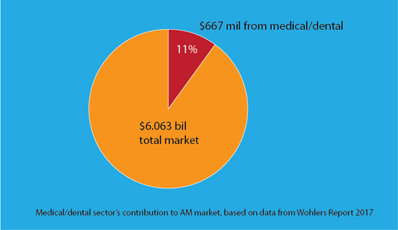 3D Printing in Healthcare: According to the Wohlers Assoc 2017 report on 3D printing market, the medical/dental sector contributed roughly 11% to the overall market revenue (chart created by DE based on data from Wohlers Assoc.).