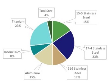 Percentage break-out by type of metal chosen for industrial 3D-Printing projects, averaged over past two years of parts procured through 3Diligent. Interestingly, no single metal alloy is dominant. (Image courtesy 3Diligent)