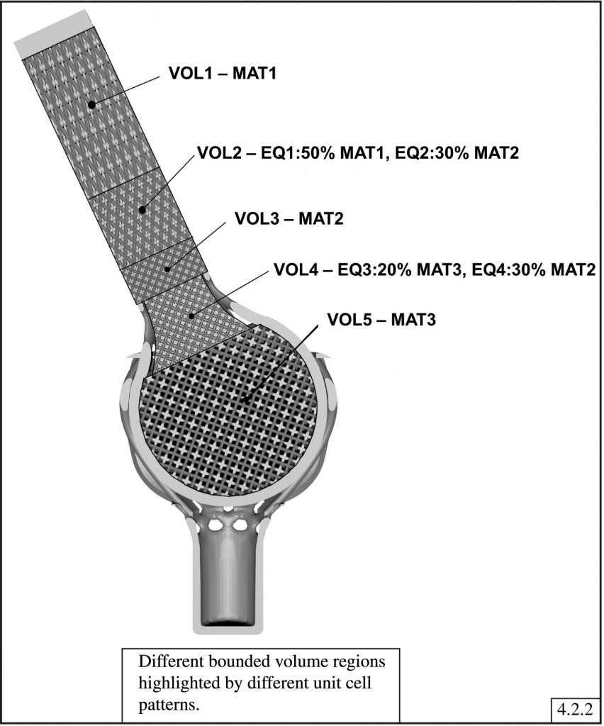 Proposed material transition specification in an additively manufactured part, identifying bounded volume regions with different lattice infills. VOL2 is the transition region between material MAT1 in VOL1 and material MAT2 in VOL3. (Image reprinted from ASME Y14.46-2017, ibid)