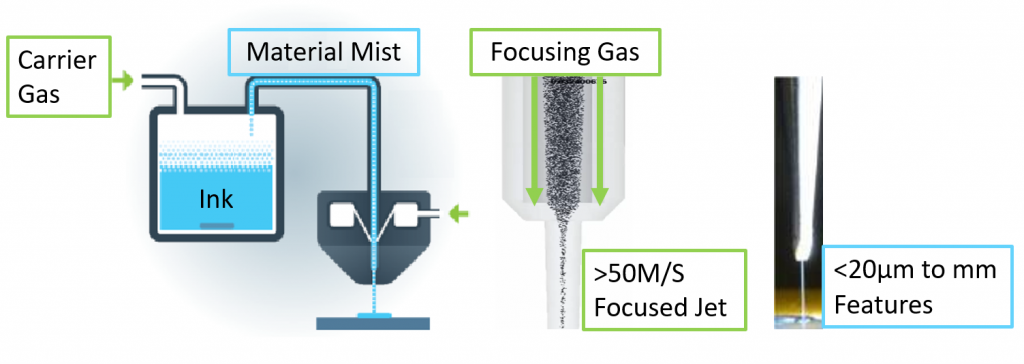 Optomec's Aerosol Jet fine-feature material deposition process uses an aerodynamic focusing technique to collimate a dense mist of micro droplets into a tightly controlled beam of material that can print features <20 microns to millimeters in size. (Image courtesy Optomec)