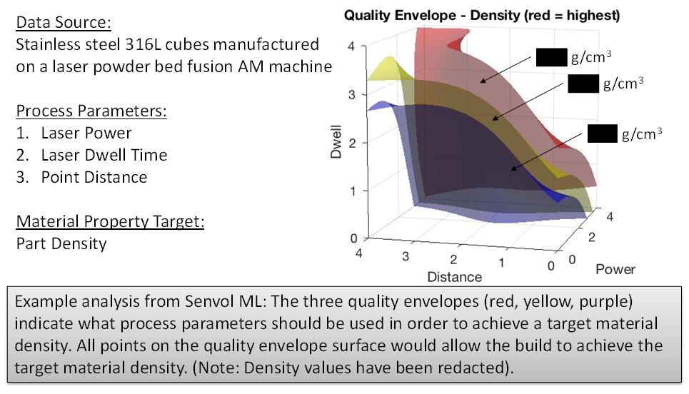 Example of Senvol new machine-learning software for optimizing additive manufacturing process parameters. Users can work with many possible desired outcomes and/or input parameters. (Image courtesy Senvol)