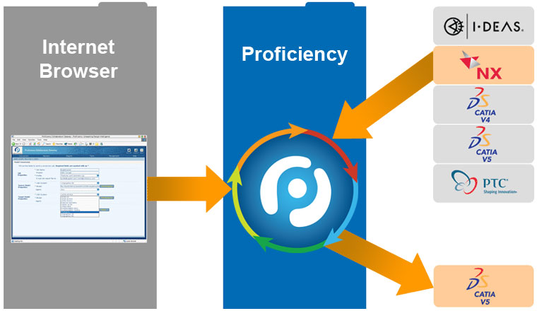 20090709proficiency Proficiency's Collaboration Gateway, a browser-based CAD translation service, now belongs to ITI TranscenData.