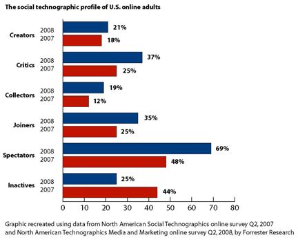 The growth of social media in the U.S. population, as shown in Forrester Research's data.