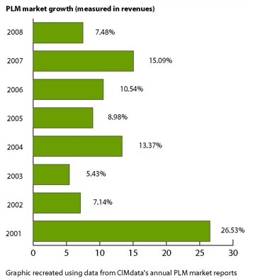 The growth of PLM market, as recorded in market watcher CIMdata's annual market reports.