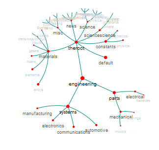 20090818fig1 In Numberspace, a public library of engineering numbers, the database appears as a clickable network of catagories.