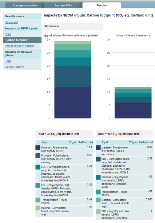 20091109fig2 A breakdown of the environmental impact indicators, comparing the reference design versus redesign.