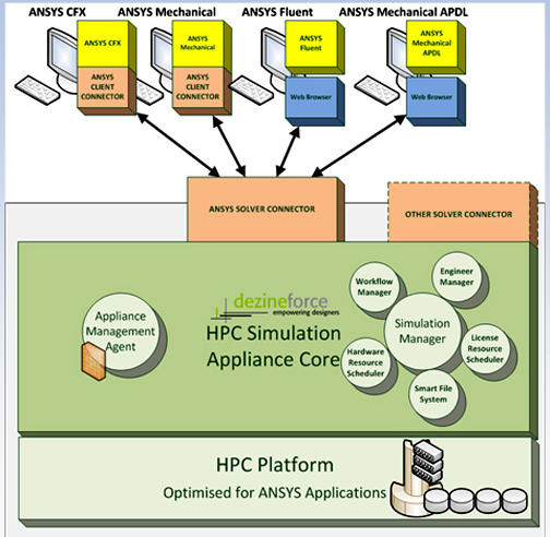 20100503DezineforceHPC Schematics on how Dezineforce's HPC Appliance for ANSYS is deployed, from the webinar titled ANSYS Beyond the Workstation (April 20, 2010).
