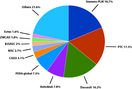 Who's grabbing market shares in China? Here's the breakdown, according to CIMdata's China PLM report.