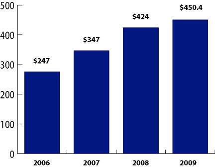 Growth of China's mainstream PLM market, 2006 through 2009 (measured in U.S. $ millions). Graph created from data in CIMdata's China PLM report.