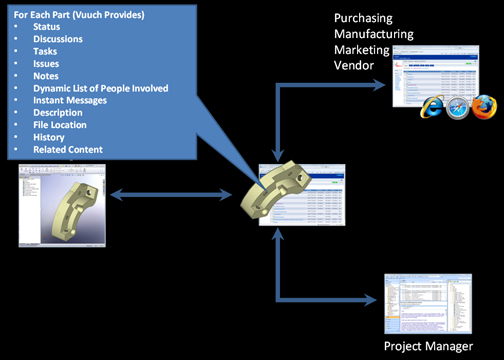 20100517vuuch Vuuch, a collaboration plug-in for CAD users, borrows tricks from social media platforms such as Facebook and Twitter. The latest release caters to Inventor users.