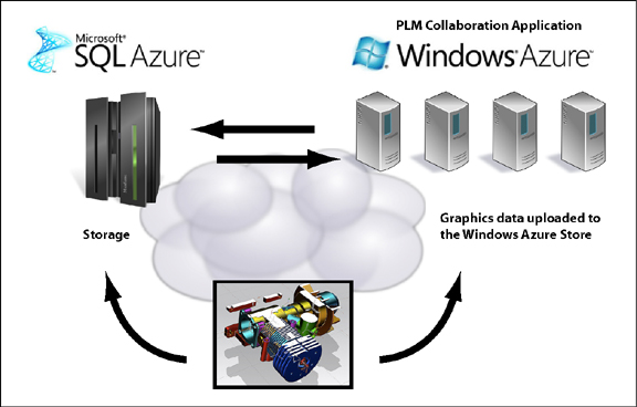 Windows Azure as a cloud-hosted PLM platform, as envisioned and demonstrated by Microsoft's Don Richardson at Siemens PLM Connection 2010. (Schematic recreated based on Richardson's original slide.)