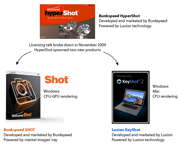 20100719fig1b How Bunkspeed HyperShot split into two rendering packages: Bunksped SHOT and Luxion KeyShot