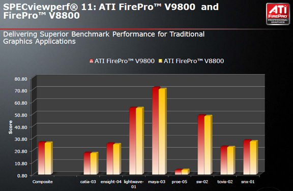 SPECviewperf 11 test resuls comparison between FirePro V9800 and FirePro V8800.