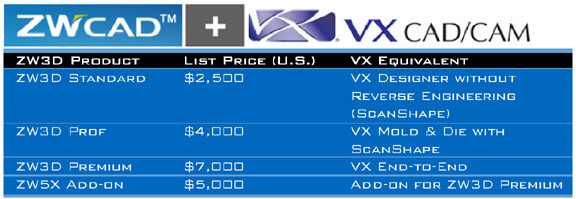 price chart What will happen to the VX CAD/CAM product line when ZW3D replaces it? Here is the price chart and the breakdown.