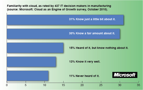 Results of Microsoft's Cloud Computing as an Engine of Growth Study.