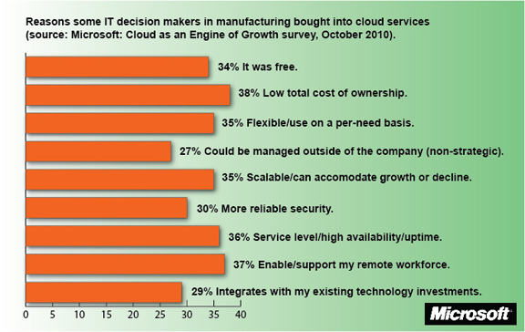 Reasons some IT managers decided to adopt cloud computing. 