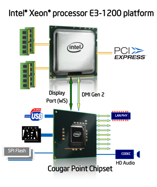 Gfx positioning Architecture of the new Xeon E3-1200 chip, as previewed at SolidWorks World 2011.