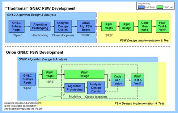 Comparing model-based design to tradition approach in code generation (image courtesy of MathWorks)