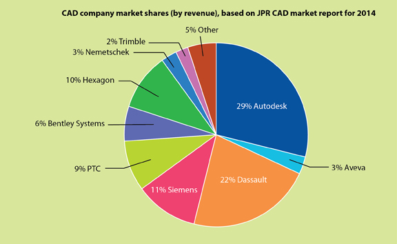 CAD company market shares (by revenue), based on data from JPR's 2014 CAD market report