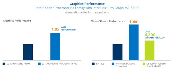 Graphics performance benchmarks of Intel Xeon E3-1200 V4, according to Intel.
