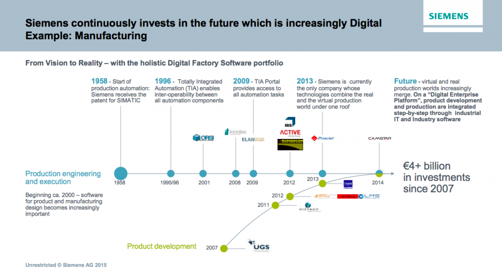 An example of how Siemens AG is integrating virtual and physical worlds in manufacturing. It acquired UGS in 2007 for $3.5 billion, which became the foundation of the Siemens PLM Software business unit. 