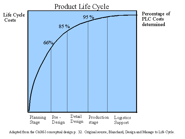 Source: Berliner and Brimson, eds., Cost Management for Today’s Advanced Manufacturing: The CAM-I Conceptual Design (Harvard Business School Press)
