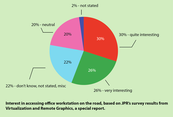 Interest in access to office workstation on the road, as indicated by survey results from JPR, published in 