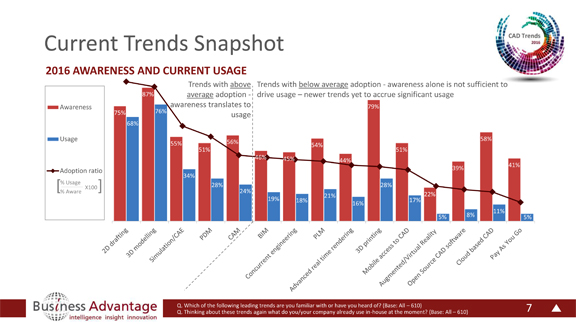 Technology awareness vs. adoption, as reflected in Business Advantage CAD Trends 2016 report. (Image courtesy of Business Advantage)