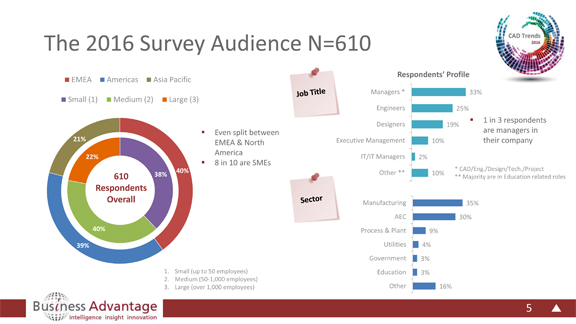 A breakdown of the sample pool from Business Advantage's CAD Trends 2016 report. (Image courtesy of Business Advantage)