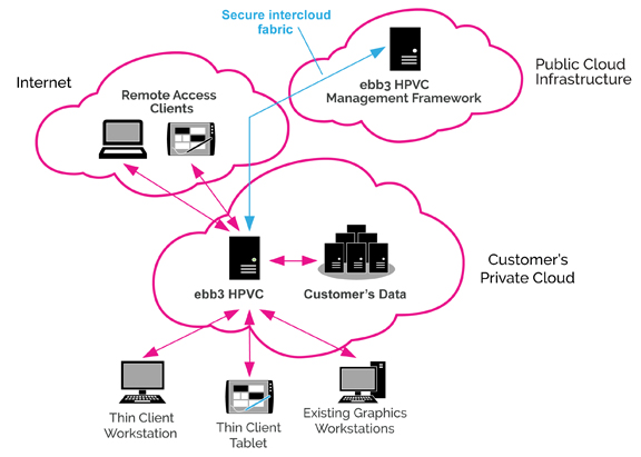 The diagram above explains ebb3's HPVC setup. The key to ebb3's solution is easy access to data. (Image courtesy of ebb3)