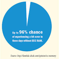 ECC Memory