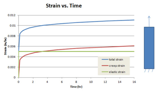 Strain as a Function of Time