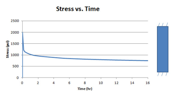 Stress as a Function of Time