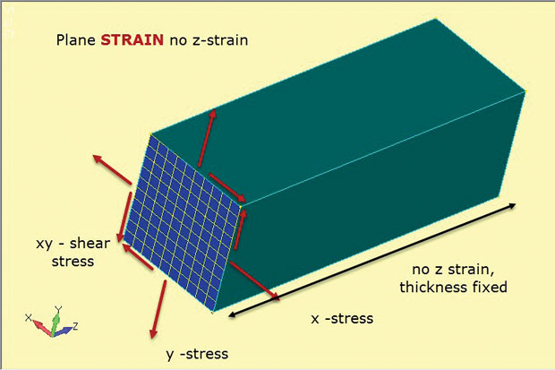 Fig. 4: Plane strain analysis; stress and strain state assumptions.