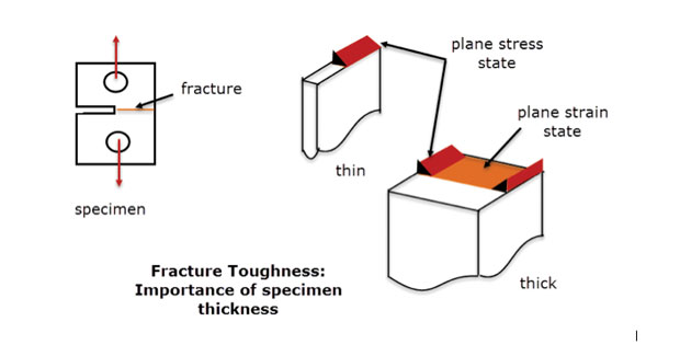 Fig. 5: Fracture toughness specimens; thin and thick sections.