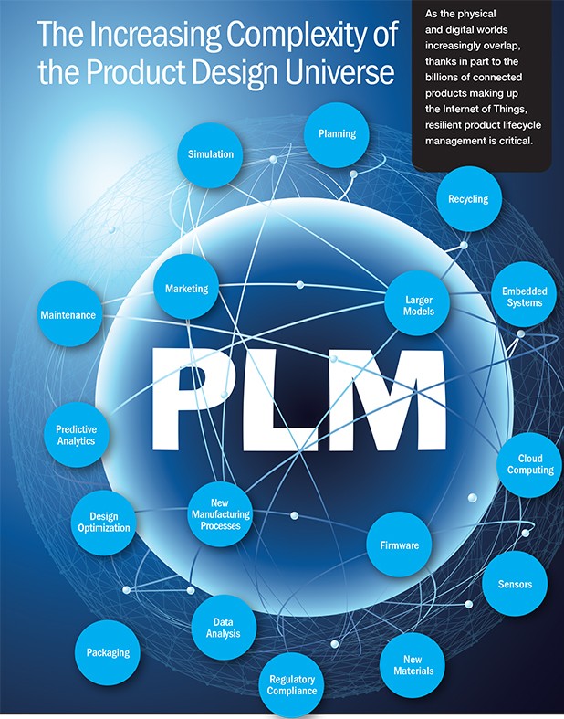 Aras PLM