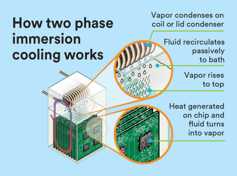 How two phase immersion cooling works