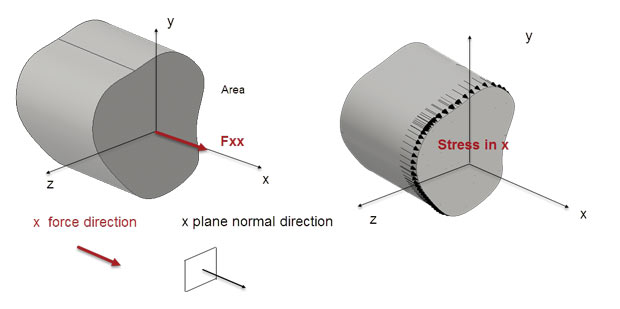 Fig. 2: Normal force and stress definitions in the x direction and x normal plane.
