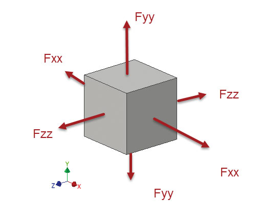 Fig. 3: Balanced 3D normal forces.