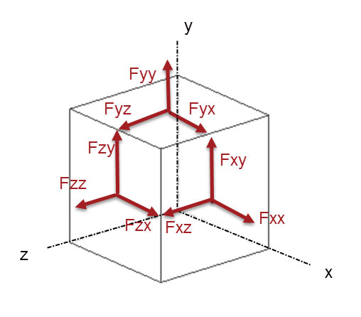 Fig. 5: Full set of normal and shear forces shown on visible faces. Complementary set exists on hidden faces.