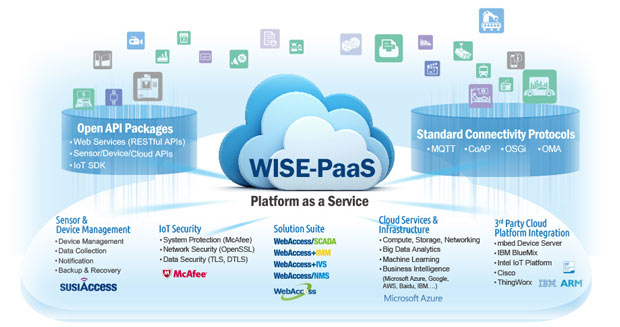 WISE-PaaS provides the underlying software platform for the M2.COM sensor standard. Image courtesy of Advantech. 