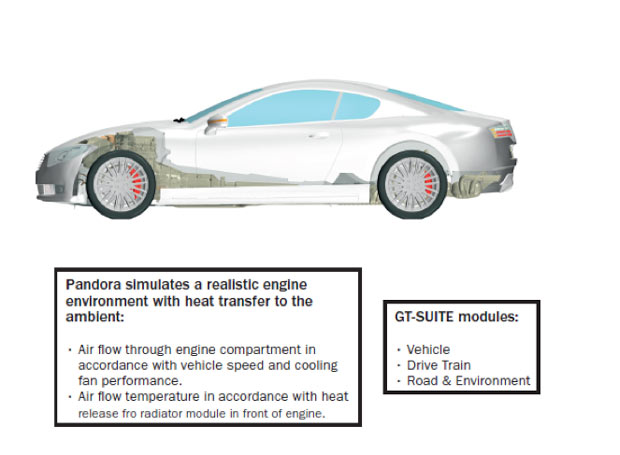Fig. 4: Pandora is a virtual concept car with underhood and full-vehicle environment modelled with STAR-CCM+ to simulate engine thermal performance with heat transfer to the ambient environment.