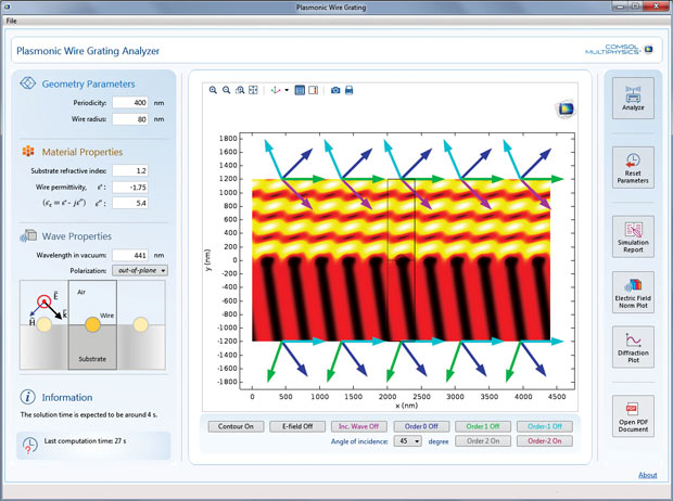 This app, created from a COMSOL Multiphysics model, computes the diffraction efficiency for reflected and transmitted waves interacting with a wire grating on a dielectric substrate. The app reports the electric field norm plus reflectance and transmittance for a given angle of incidence. Image courtesy of COMSOL.