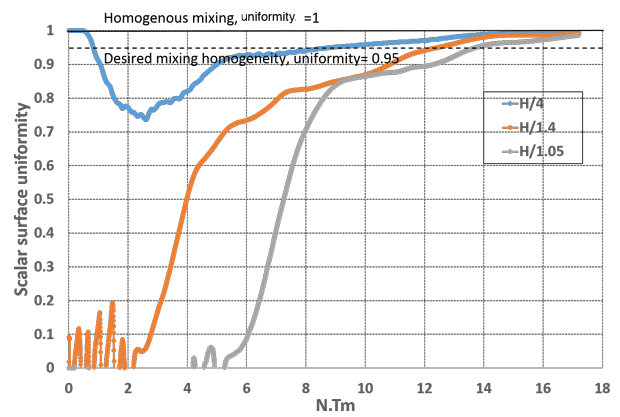  Time evolution of the passive scalar tracer concentration at different levels; dashed line on the graph indicates the desired mixing homogeneity (uniformity = 0.95). 