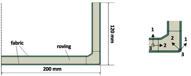 Left: half-section of C-beam with characteristic dimensions. Right: material directions in fabric and roving.