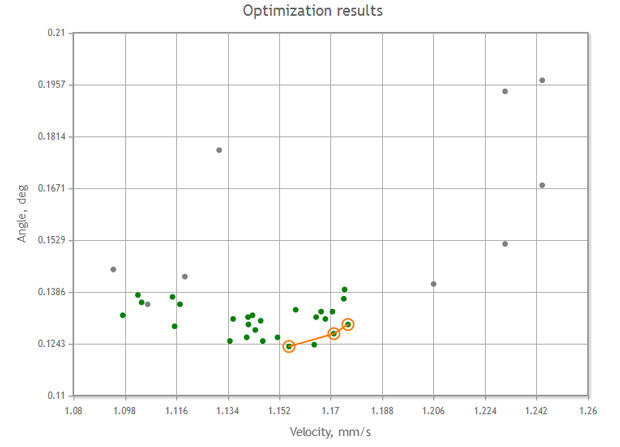 Optimization results (Pareto frontier) zoomed in.